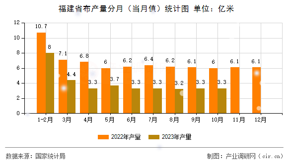 福建省布產量分月（當月值）統計圖