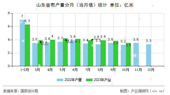 山東省布產量分月（當月值）統計