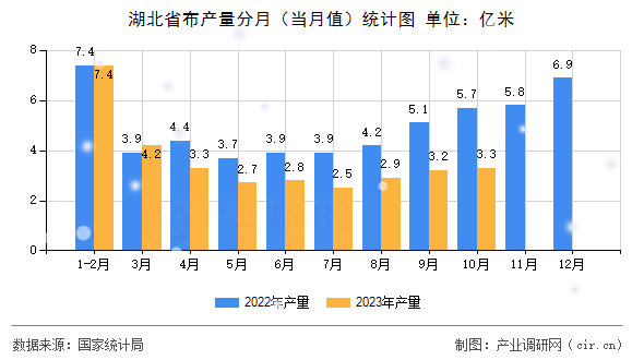 湖北省布產量分月（當月值）統計圖