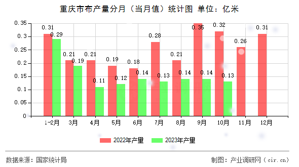 重慶市布產量分月（當月值）統計圖