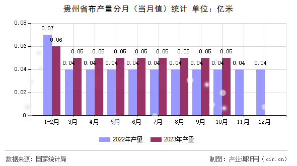 貴州省布產量分月（當月值）統計