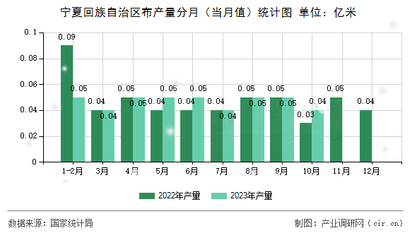 寧夏回族自治區布產量分月（當月值）統計圖