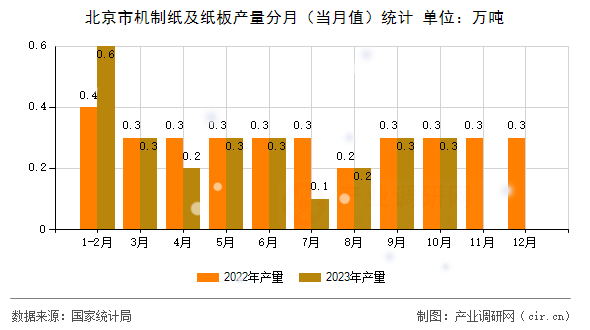 北京市機制紙及紙板產量分月（當月值）統計