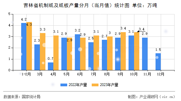 吉林省機制紙及紙板產量分月（當月值）統計圖