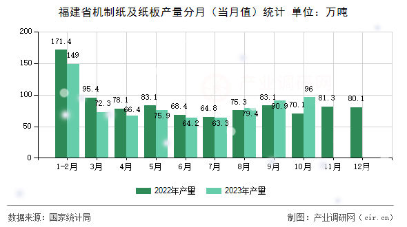 福建省機(jī)制紙及紙板產(chǎn)量分月（當(dāng)月值）統(tǒng)計(jì)