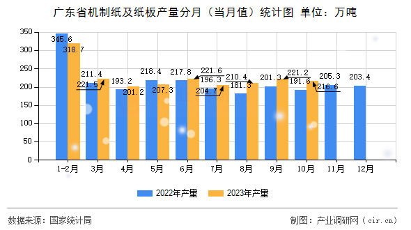 廣東省機制紙及紙板產量分月（當月值）統計圖