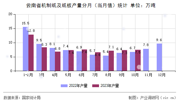 云南省機制紙及紙板產量分月（當月值）統計