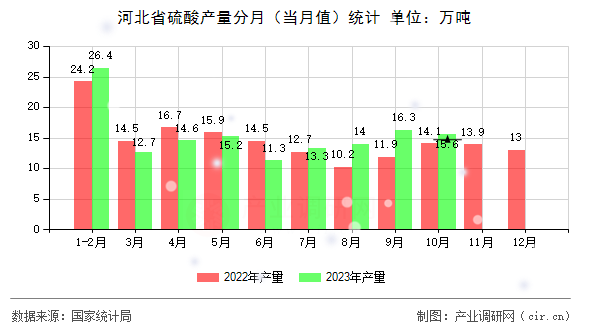 河北省硫酸產(chǎn)量分月（當(dāng)月值）統(tǒng)計