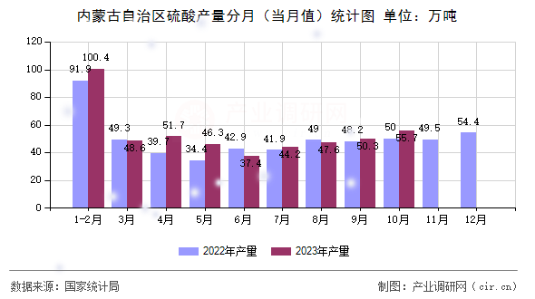 內蒙古自治區硫酸產量分月（當月值）統計圖