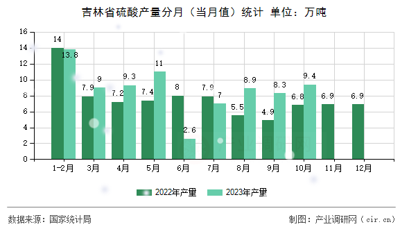 吉林省硫酸產量分月（當月值）統計