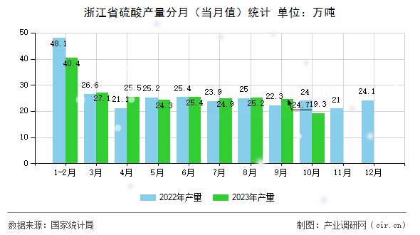 浙江省硫酸產量分月（當月值）統計