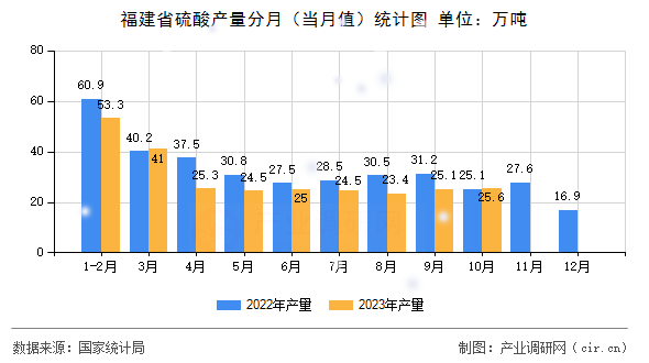 福建省硫酸產量分月（當月值）統計圖