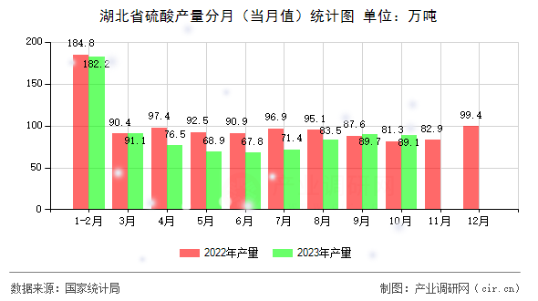 湖北省硫酸產量分月（當月值）統計圖