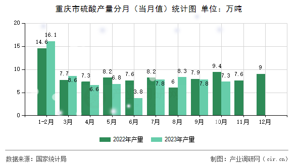 重慶市硫酸產量分月（當月值）統計圖