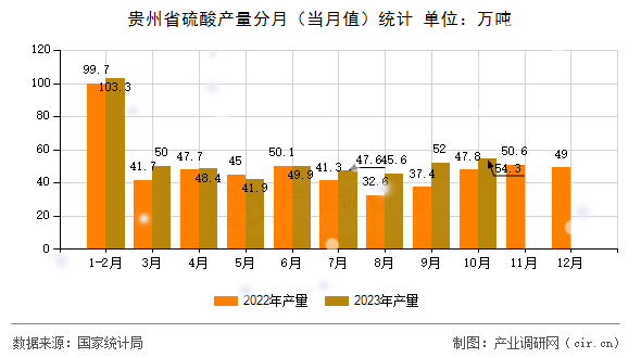 貴州省硫酸產量分月（當月值）統計