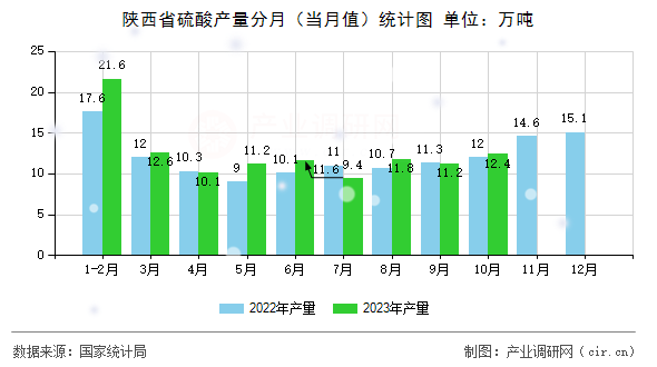 陜西省硫酸產量分月（當月值）統計圖
