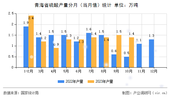 青海省硫酸產量分月（當月值）統計
