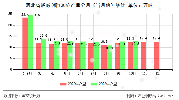 河北省燒堿(折100%)產(chǎn)量分月（當(dāng)月值）統(tǒng)計