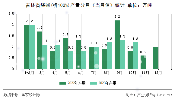 吉林省燒堿(折100%)產(chǎn)量分月（當(dāng)月值）統(tǒng)計