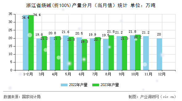 浙江省燒堿(折100%)產量分月（當月值）統計