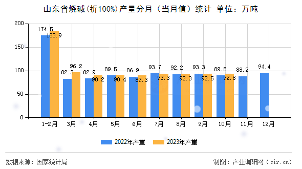 山東省燒堿(折100%)產量分月（當月值）統計