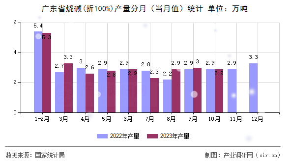廣東省燒堿(折100%)產量分月（當月值）統計