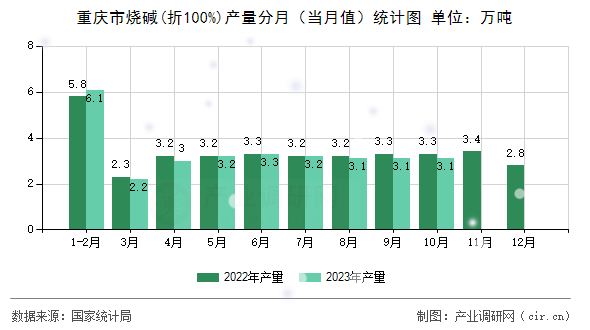 重慶市燒堿(折100%)產量分月（當月值）統計圖