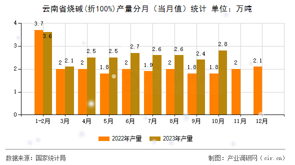 云南省燒堿(折100%)產量分月（當月值）統計