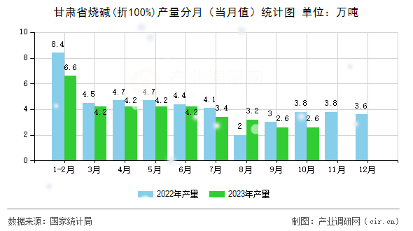 甘肅省燒堿(折100%)產量分月（當月值）統計圖