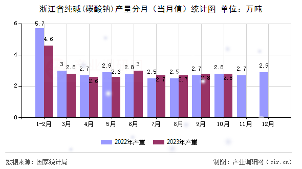 浙江省純堿(碳酸鈉)產量分月（當月值）統計圖