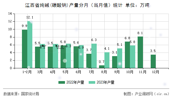 江西省純堿(碳酸鈉)產量分月（當月值）統計