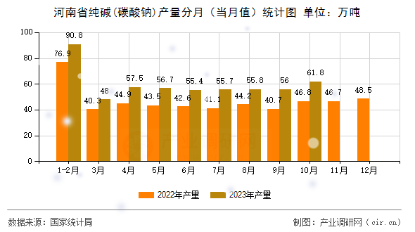河南省純堿(碳酸鈉)產量分月（當月值）統計圖