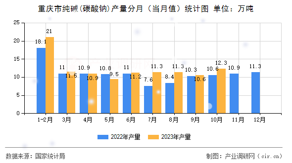 重慶市純堿(碳酸鈉)產量分月（當月值）統計圖