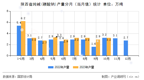 陜西省純堿(碳酸鈉)產(chǎn)量分月（當(dāng)月值）統(tǒng)計(jì)