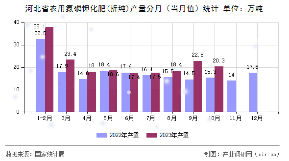 河北省農用氮磷鉀化肥(折純)產量分月（當月值）統計