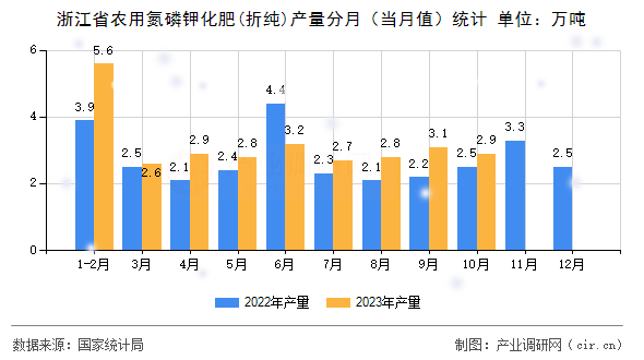 浙江省農(nóng)用氮磷鉀化肥(折純)產(chǎn)量分月（當月值）統(tǒng)計