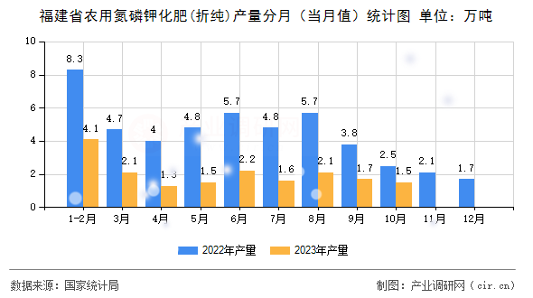 福建省農用氮磷鉀化肥(折純)產量分月（當月值）統計圖