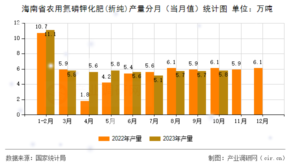 海南省農用氮磷鉀化肥(折純)產量分月（當月值）統計圖