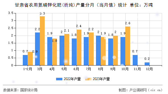 甘肅省農用氮磷鉀化肥(折純)產量分月（當月值）統計