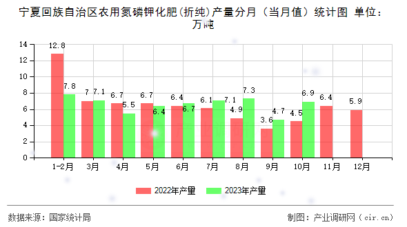 寧夏回族自治區農用氮磷鉀化肥(折純)產量分月（當月值）統計圖