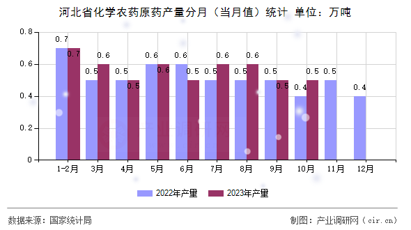 河北省化學農藥原藥產量分月（當月值）統計