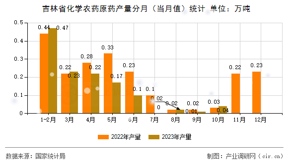 吉林省化學農藥原藥產量分月（當月值）統計