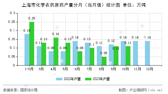 上海市化學農藥原藥產量分月（當月值）統計圖