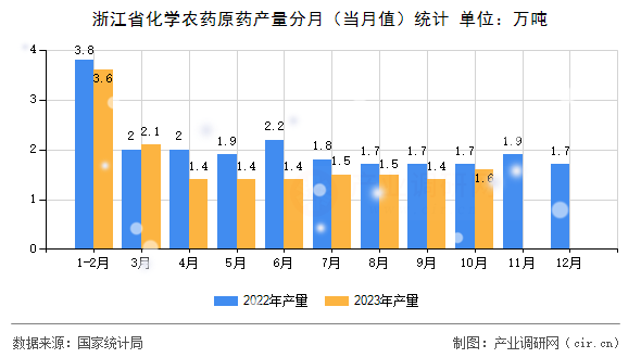 浙江省化學農藥原藥產量分月（當月值）統計