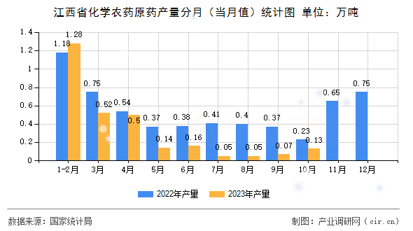 江西省化學農藥原藥產量分月（當月值）統計圖