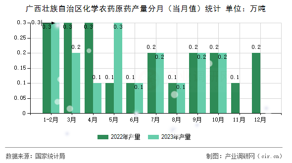 廣西壯族自治區化學農藥原藥產量分月（當月值）統計