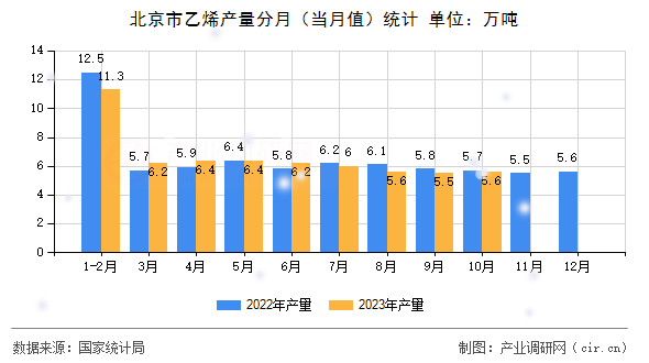 北京市乙烯產量分月（當月值）統計