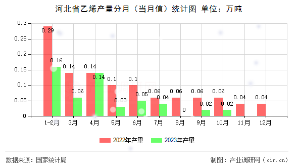 河北省乙烯產量分月（當月值）統計圖