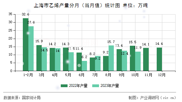 上海市乙烯產量分月（當月值）統計圖