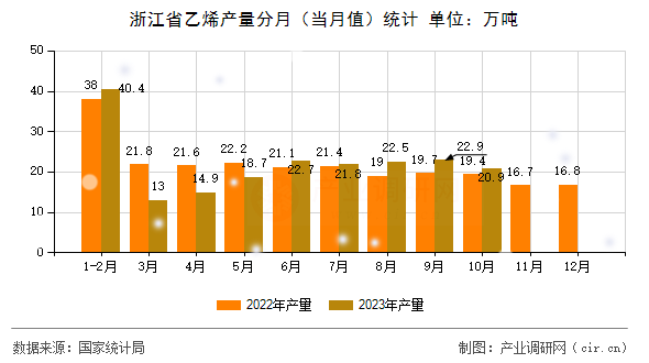 浙江省乙烯產(chǎn)量分月（當(dāng)月值）統(tǒng)計(jì)